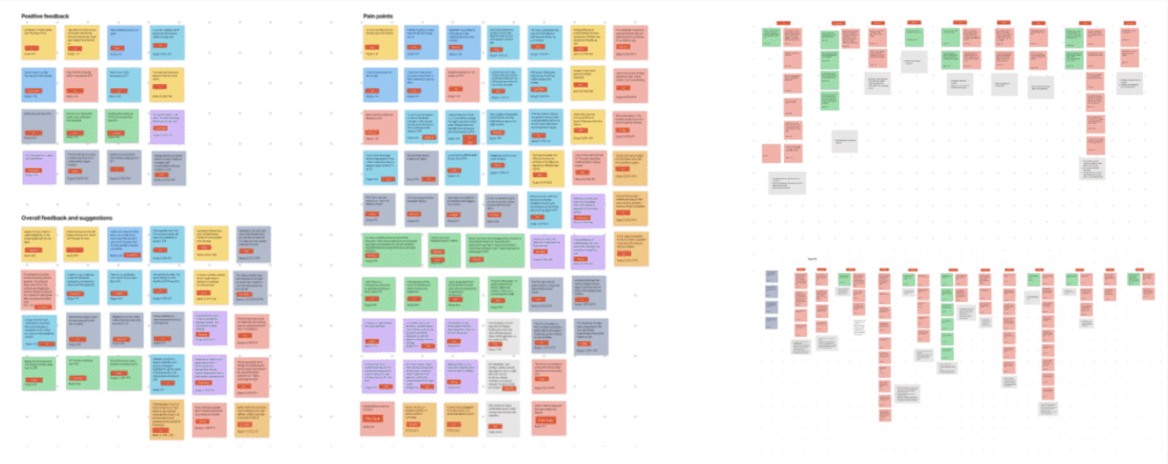 Qualitative data affinity map