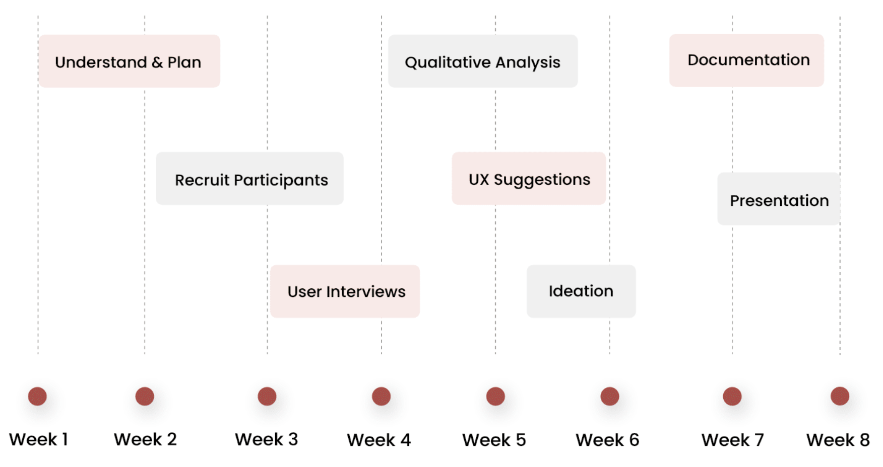 UX Process Timeline